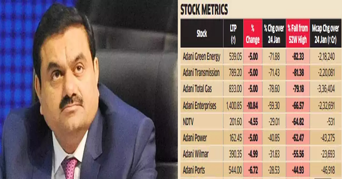 Adani Group: ఒక్క నెలలోపే రూ.11 లక్షల కోట్లు అవుట్..ఆ నివేదికనే కారణమా!