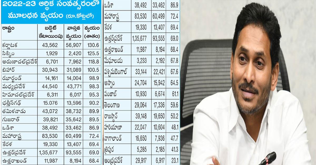 Capital expenditure:లో డేంజర్ జోన్లో ఏపీ..ఇక తెలంగాణ