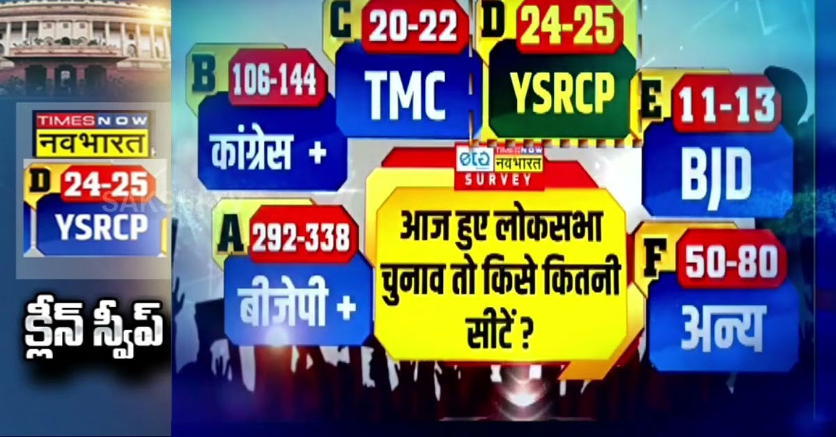 YCP హవా.. దేశంలో మూడో స్థానంలోకి జగన్ పార్టీ..?