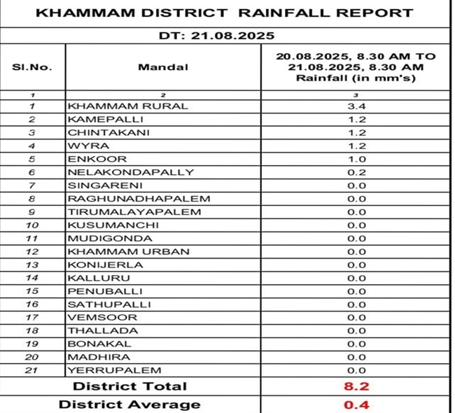 జిల్లాలో ఈ ప్రాంతంలోనే వర్షపాతం నమోదు.!