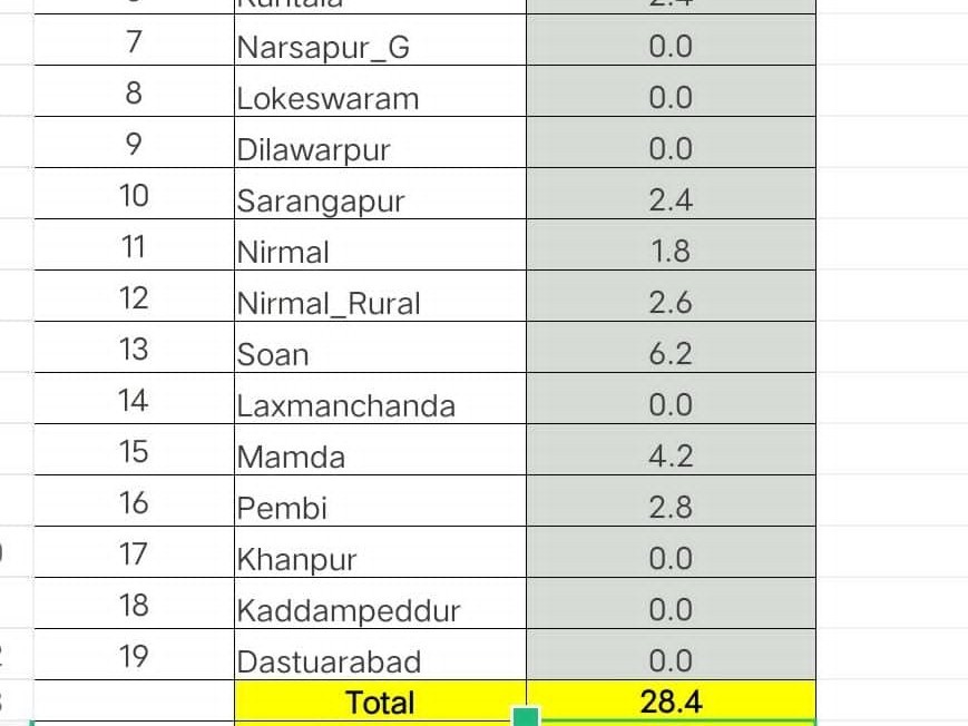 నిర్మల్ జిల్లా వ్యాప్తంగా 28.4 మీ. మీటర్ల వర్షపాతం నమోదు